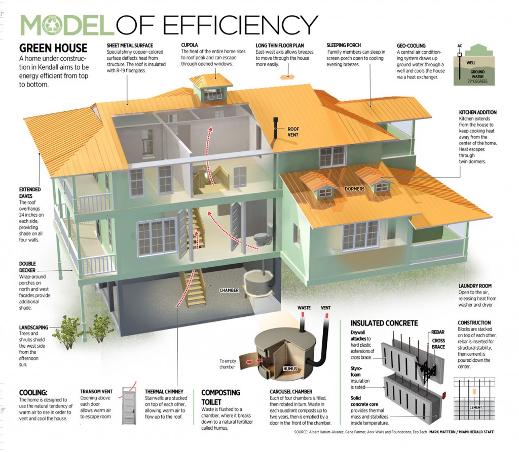 Green House: Model of Efficiency // Explica Media